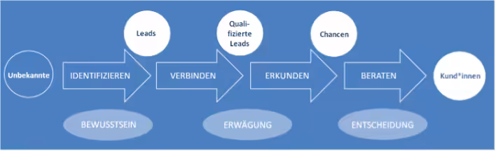 Inbound Sales Strategie