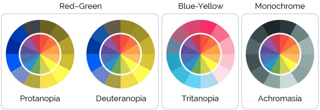 Color blindness Color wheel